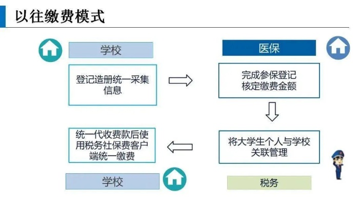 大学的医保怎么报销？详解报销流程与注意事项