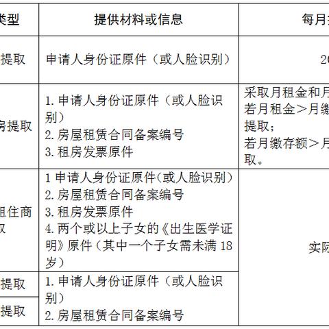 北京住房公积金提取全攻略，如何申请、条件和流程详解