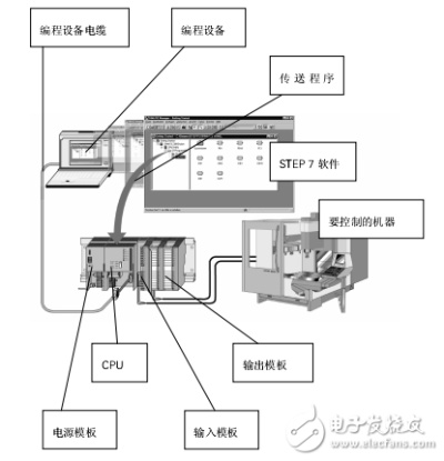 掌握S7-300/400 PLC编程控制器的基本知识和应用技巧