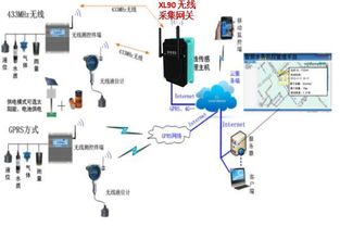 构筑水文自动化监测网络