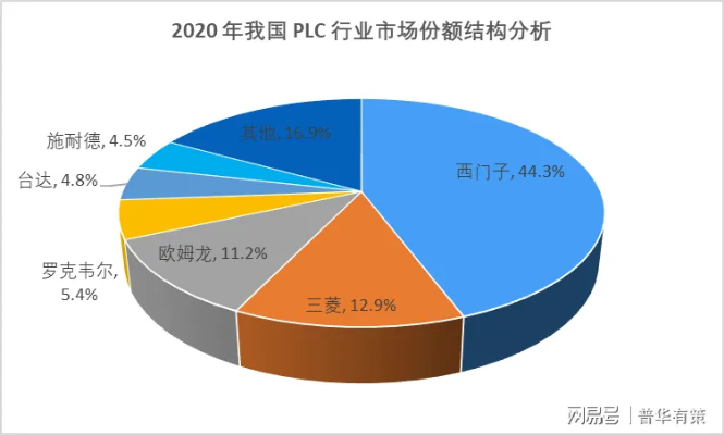 PLC控制器的价格因素及市场分析