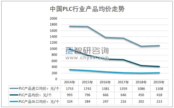 PLC控制器的价格因素及市场分析