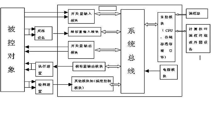 东营可编程控制器PLC的应用与发展