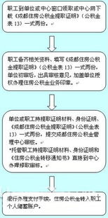 公积金提取收费解析，详细步骤与注意事项