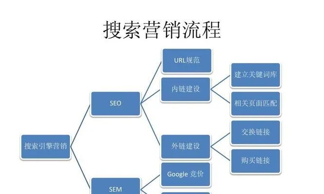 网络营销中的关键词优化，原理、策略与实践