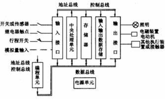 PLC编程，可编程控制器的核心技术与应用