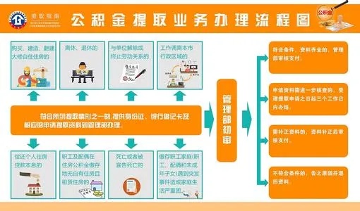 公积金提取全攻略，了解政策、条件和流程，让你轻松拿回安家钱