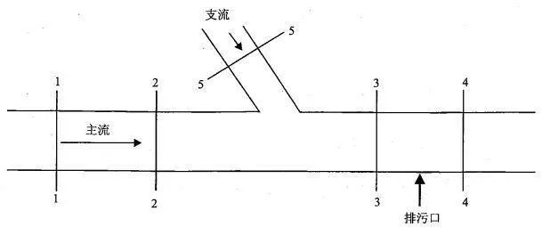 水文站监测断面，上移与下移的探讨