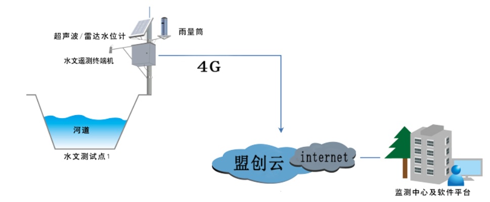 水文监测站点的扩展性设计