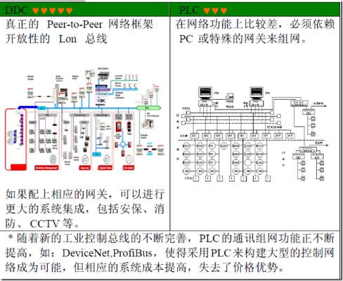 PLC控制器与DDC控制器，原理、应用与比较