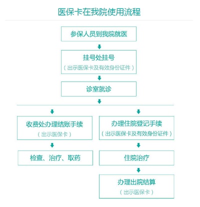 医保卡住院怎么用？详解住院流程与医保卡使用指南