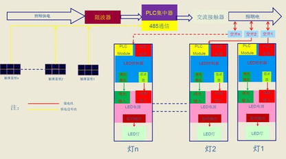 智能照明系统，PLC控制器在灯具控制器中的应用与优势