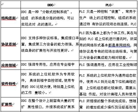 DDC控制器与PLC控制器，原理、应用及比较分析