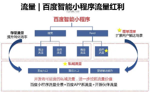 百度小程序驱动，引领未来的智能小程序时代