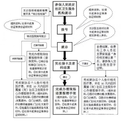 如何使用医保卡，就医流程与注意事项