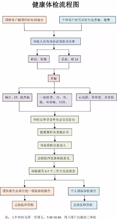 体检走医保的流程及注意事项