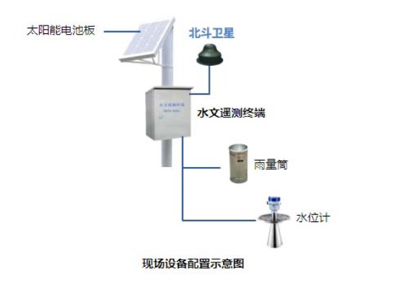 水文监测水文测站分为