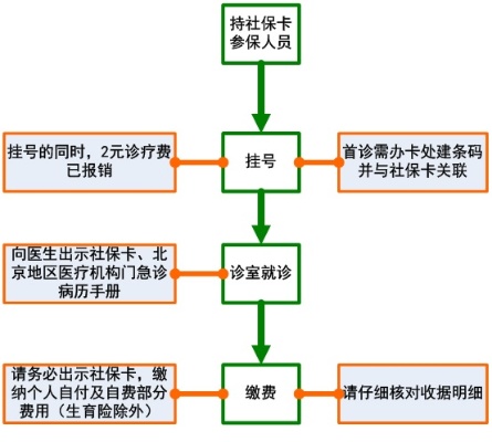 医保卡看病怎么使用？详解就医流程与注意事项