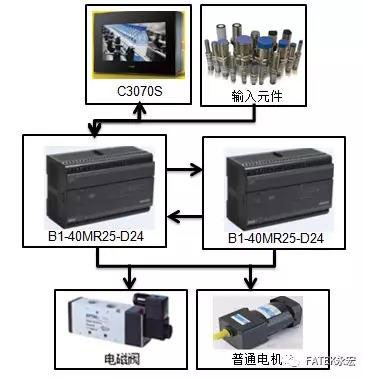 PLC控制器，如何控制电脑的智能化之路