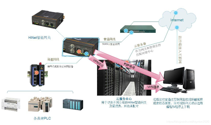 PLC控制器，如何控制电脑的智能化之路