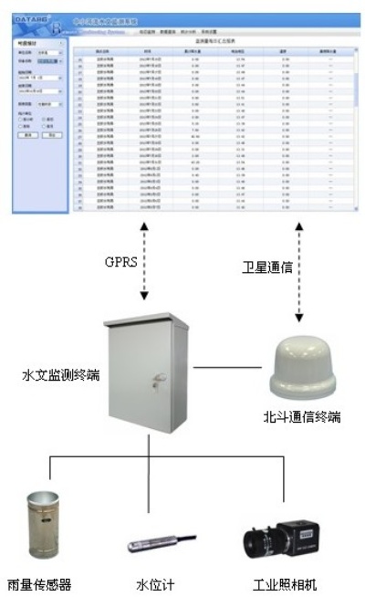 水文监测系统中可以监测水文数据