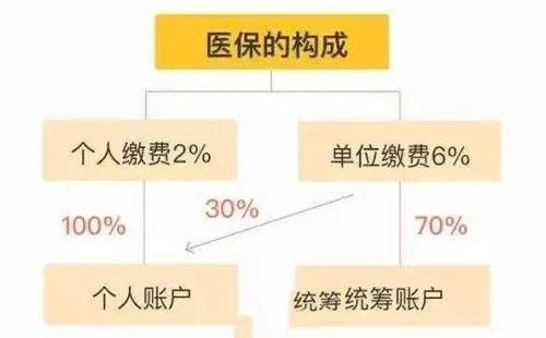 医保余额是怎么算的？