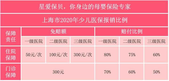 上海儿童医保怎么报销？