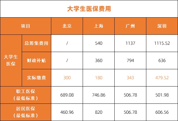 在校大学生医保怎么交