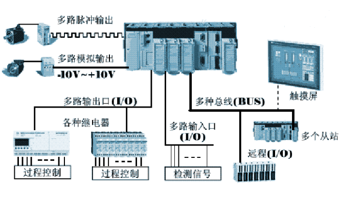 运动控制器控制PLC的技术解析与应用探讨