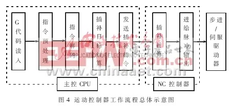 运动控制器控制PLC的技术解析与应用探讨