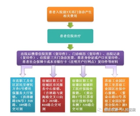 急诊住院医保怎么报销？一步步教你操作