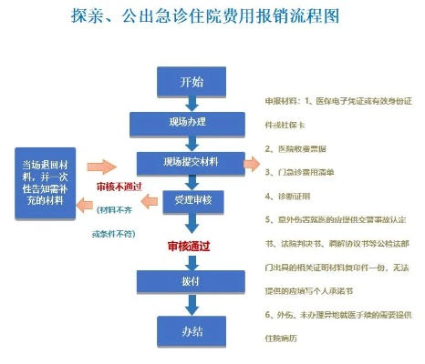 急诊住院医保怎么报销？一步步教你操作