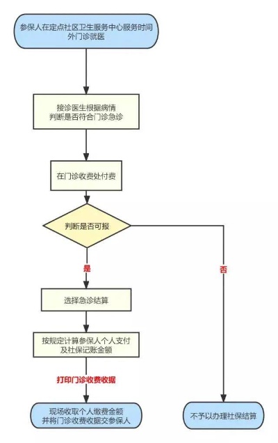 急诊住院医保怎么报销？一步步教你操作