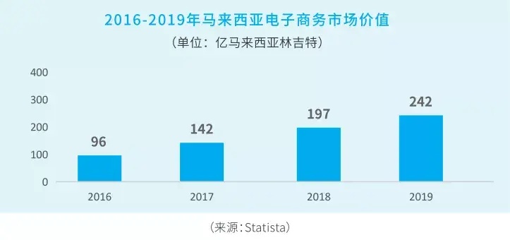 马来西亚电商市场洞察，哪些行业和产品最具盈利潜力？