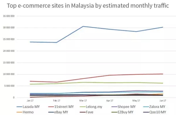 马来西亚电商市场洞察，哪些行业和产品最具盈利潜力？