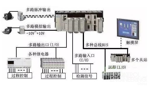 掌握PLC控制霍尔控制器的技术要领