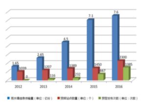 水文要素监测，守护水资源的重要一环