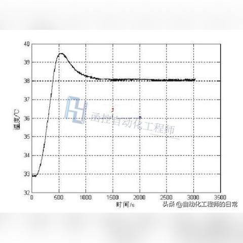 掌握温度控制PLC控制器的基本知识和应用