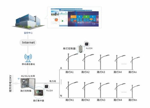 智能路灯控制系统，PLC技术在城市照明中的应用与挑战