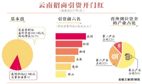 昆明商机致富指南