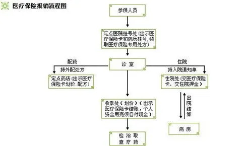 门诊手术医保怎么报销？详解报销流程与注意事项