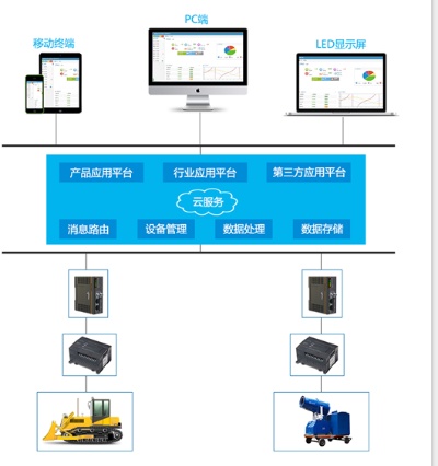 手机控制PLC控制器，实现远程监控与控制的新方法