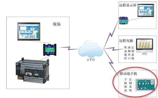 手机控制PLC控制器，实现远程监控与控制的新方法