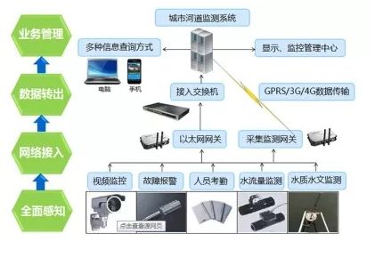 水文监测体系，构建、应用与优化