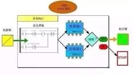 安全控制器PLC:保障生产流程的稳定与可靠