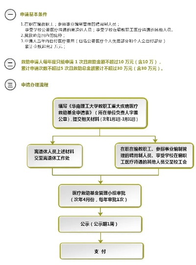 医保大病救助申请指南