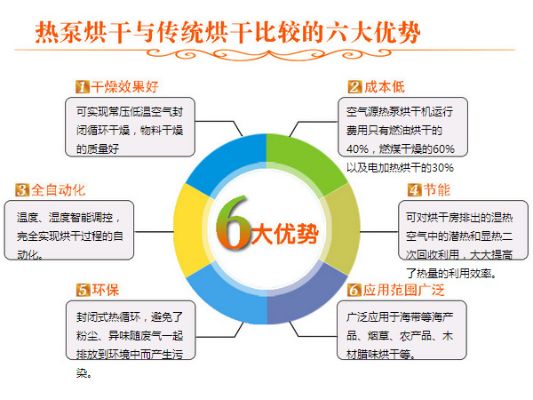 利用烘干机赚钱的六大途径