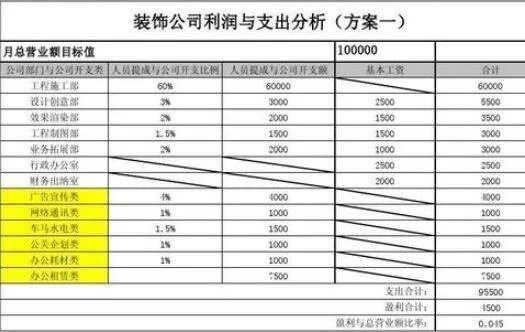 深度解析加盟装修公司的利润分成策略