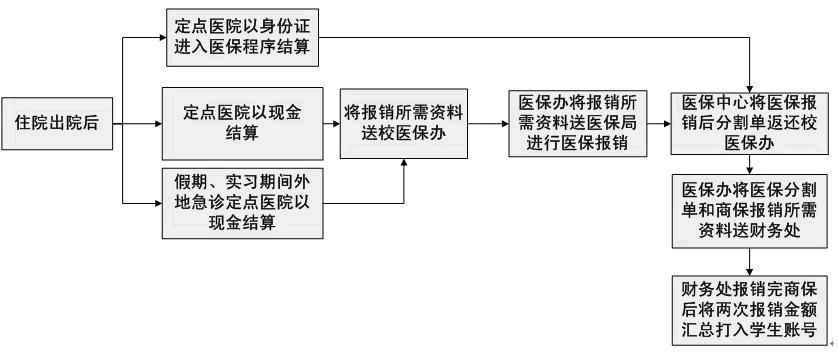 研究生医保怎么报销？详解报销流程与注意事项