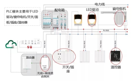 家用PLC控制器，实现家居智能化的得力助手